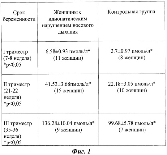 Способ диагностики идиопатического нарушения носового дыхания у беременных (патент 2456604)