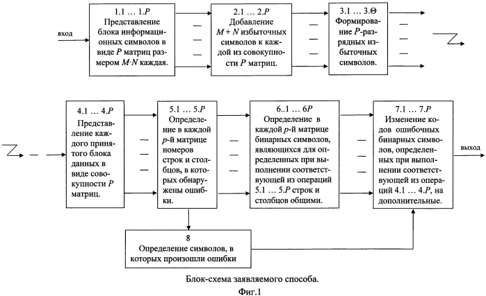 Способ помехоустойчивого кодирования и декодирования цифровых данных (патент 2585977)