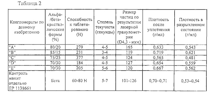 Сжимаемые и свободнотекучие коагломераты маннита и зернистого крахмала (патент 2540914)