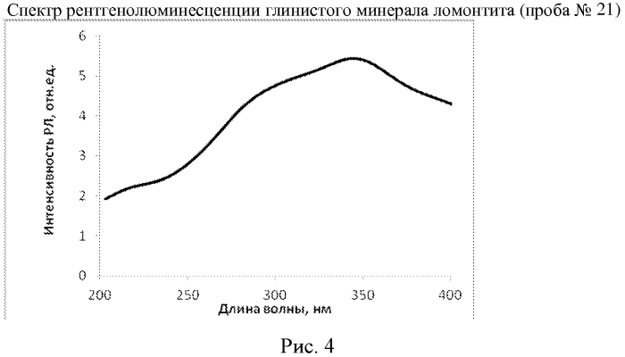 Люминесцентный способ определения минерального состава глиноподобных образований (патент 2577795)