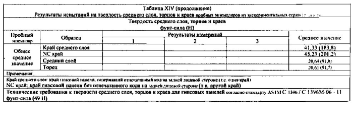 Легкие, гипсовые панели с пониженной плотностью и установленной степенью огнестойкости (патент 2589784)