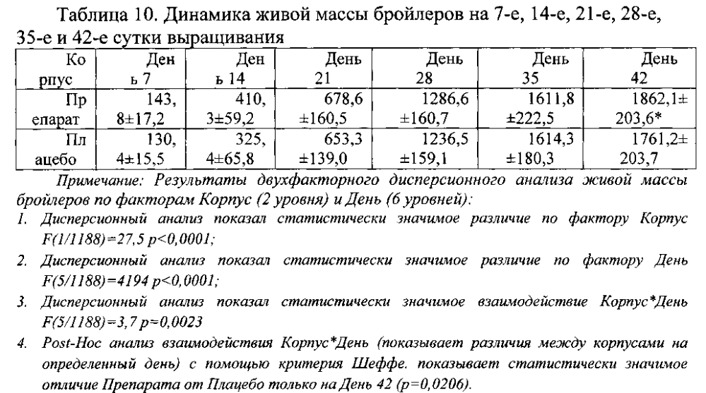 Ветеринарная композиция и способ улучшения жизнеспособности животных, стимуляции прироста живой массы млекопитающих и птиц, повышения эффективности иммунизации, профилактики и/или лечения инфекционных заболеваний (варианты) (патент 2603623)