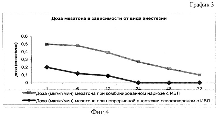 Способ применения анестетика севофлюрана при операциях аортокоронарного шунтирования и протезирования клапанов сердца у взрослых больных во время искусственного кровообращения (патент 2309771)