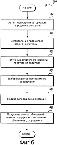 Программный интерфейс приложений для администрирования распределением обновлений программного обеспечения в системе распределения обновлений (патент 2386218)