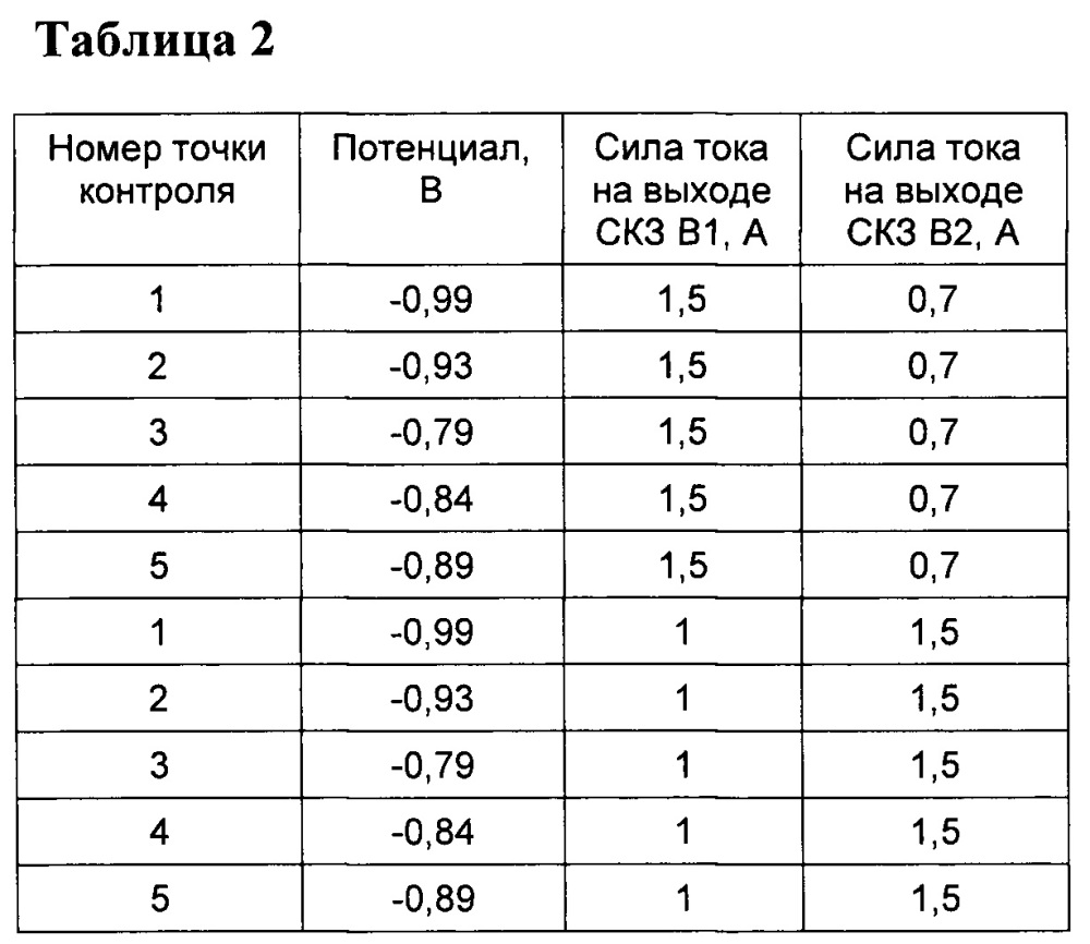Способ регулирования параметров катодной защиты подземных трубопроводов (патент 2659543)