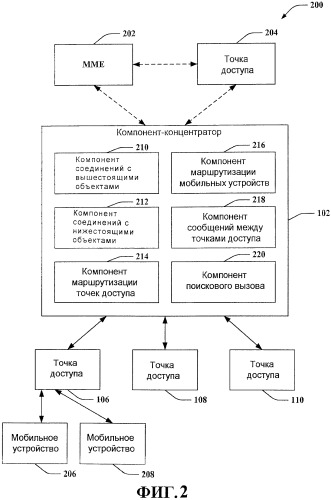 Концентратор для мультиплексирования соединений точек доступа с беспроводной сетью (патент 2476022)