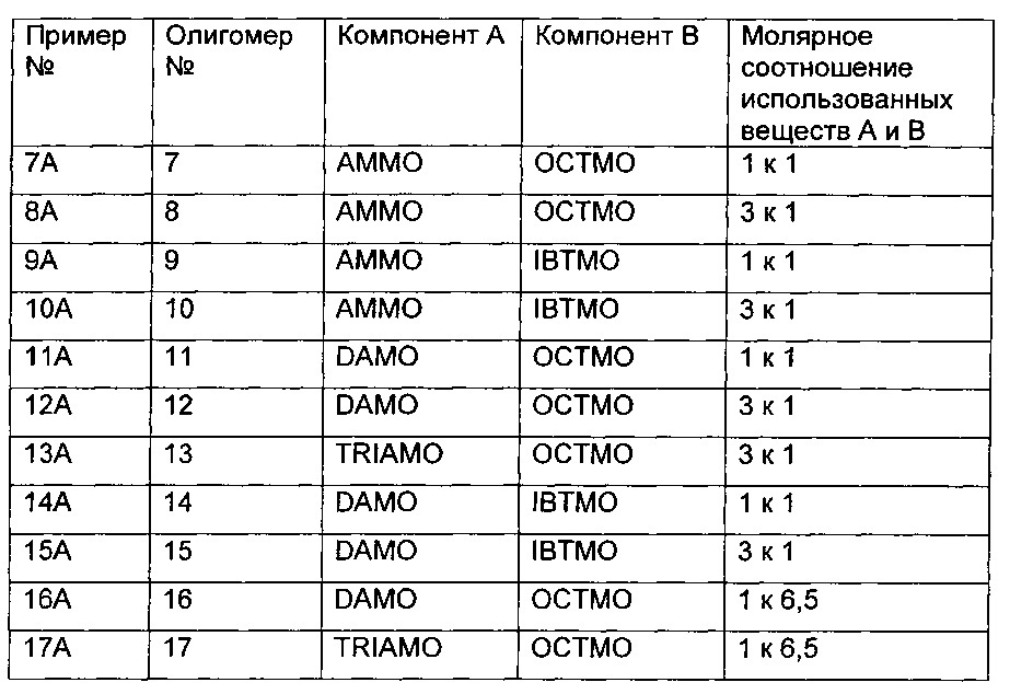 Отверждающиеся под действием влаги композиции, способ их получения и их применение (патент 2612793)