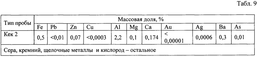 Способ выщелачивания пиритсодержащего сырья (патент 2651017)
