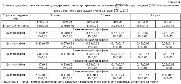 Способ моделирования хронической цитостатической миелосупрессии (патент 2488890)