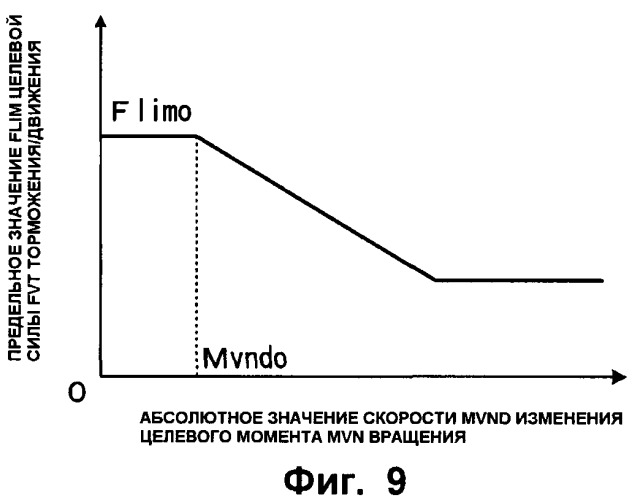 Устройство управления силой торможения/движения транспортного средства (патент 2357882)