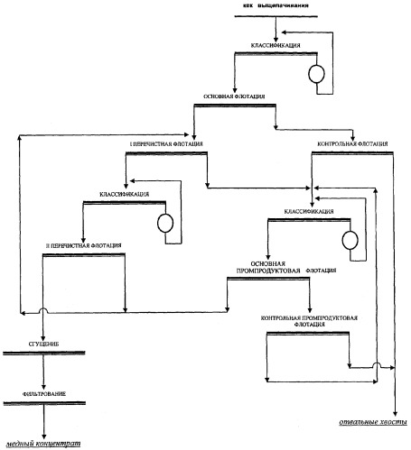 Способ флотационного обогащения кека серно-кислотного выщелачивания медной руды (патент 2350396)