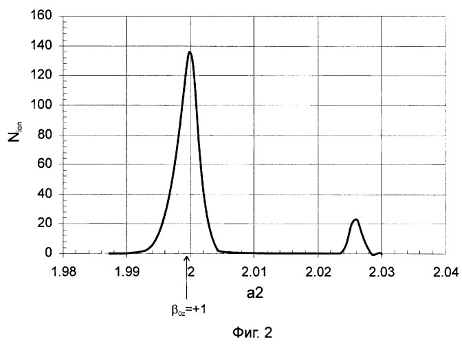 Способ анализа ионов по удельным зарядам в гиперболоидном масс- спектрометре типа &quot;трехмерная ловушка&quot; с вводом анализируемых ионов извне (патент 2269180)