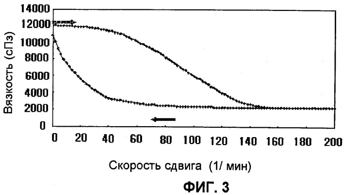 Тиксотропные фармацевтические композиции (патент 2470627)