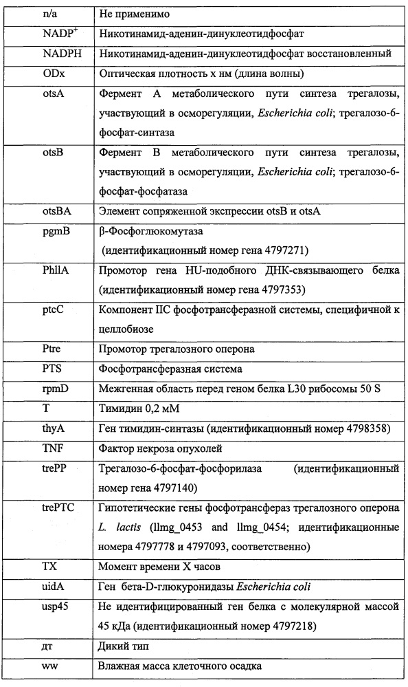 Модифицированные грамположительные бактерии и их применение (патент 2653757)