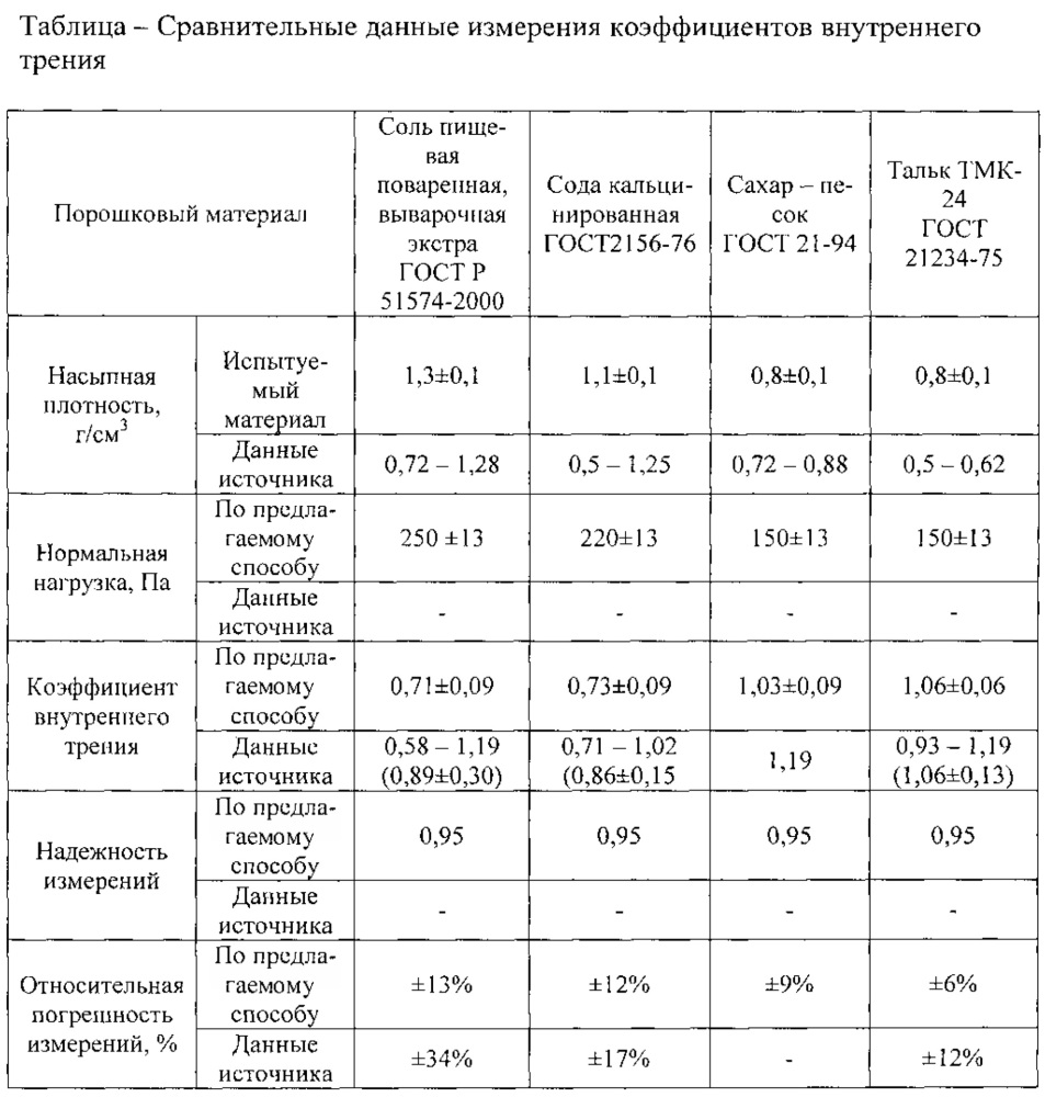 Способ архангельского по определению внутреннего трения порошковых материалов и устройство для его реализации (патент 2621328)