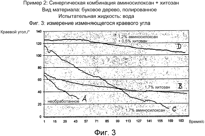 Композиция с импрегнирующим действием (патент 2565204)