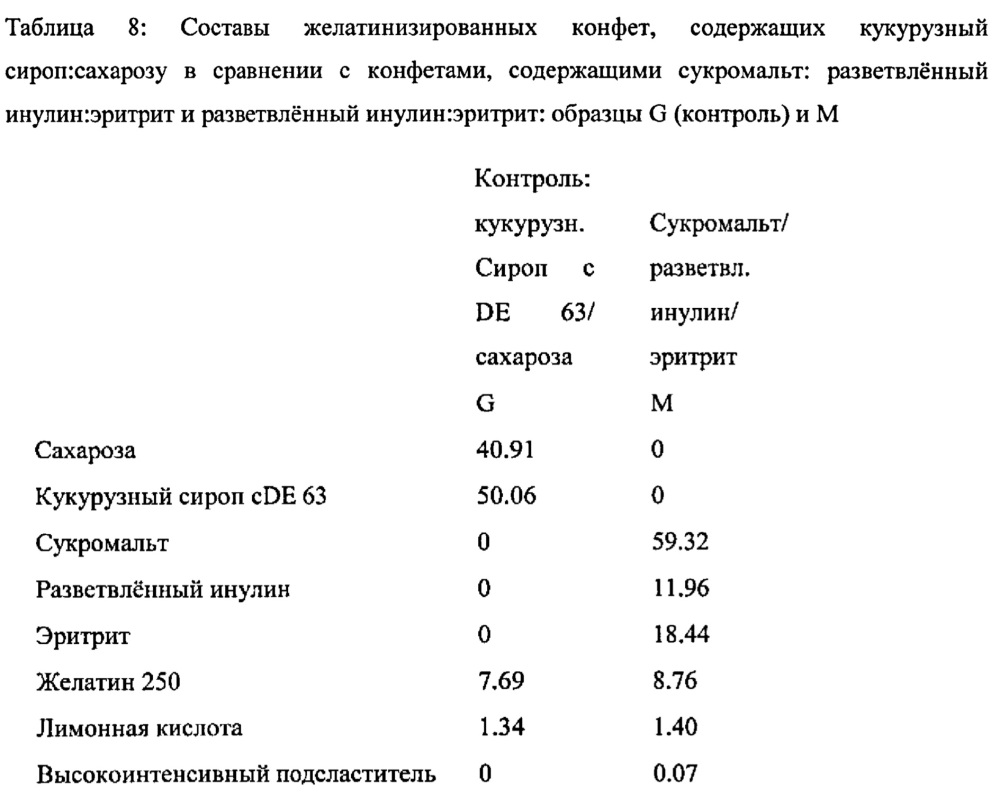 Состав желатинизированной конфеты (варианты) и способ ее изготовления (патент 2628506)