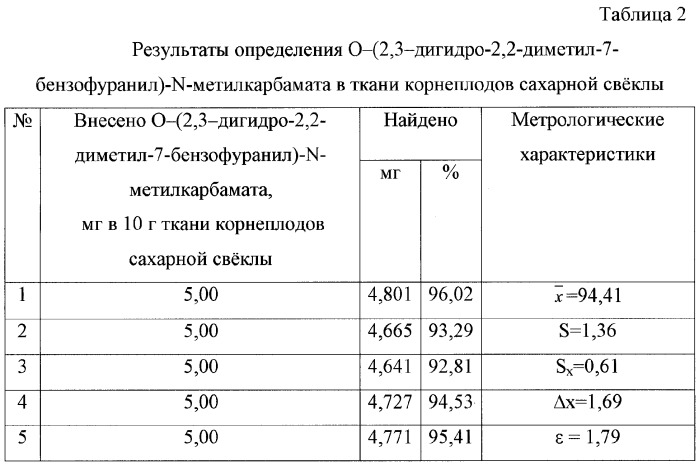 Способ определения o-(2,3-дигидро-2,2-диметил-7-бензофуранил)-n-метилкарбамата в биологическом материале (патент 2269780)