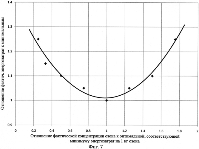 Установка для обработки воды озоном и способы его дозирования (варианты) (патент 2553949)