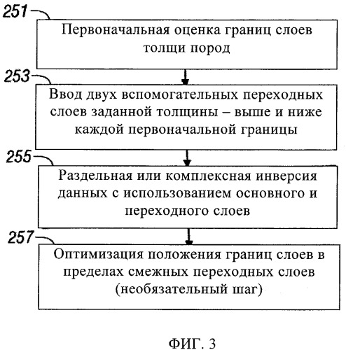 Многомерная инверсия данных каротажа с использованием различных масштабов и способ построения изображения глубокозалегающего пласта (патент 2382193)