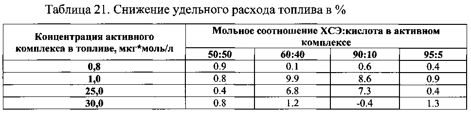 Присадка к топливу (патент 2596269)