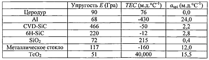 Керамический термокомпенсированный резонатор (патент 2573275)