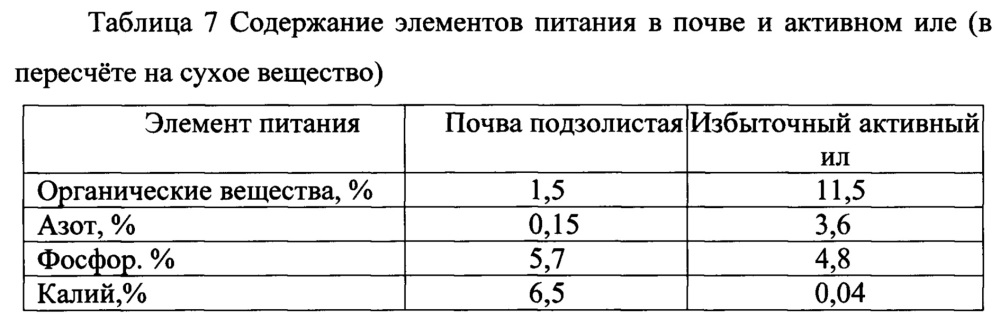 Способ биологической рекультивации нефтезагрязнённых земель с помощью избыточного активного ила очистных сооружений хозяйственно-бытовых сточных вод (патент 2646242)