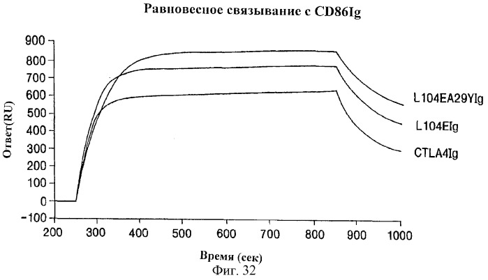 Способы лечения ревматических заболеваний с применением растворимого ctla4 (патент 2287340)