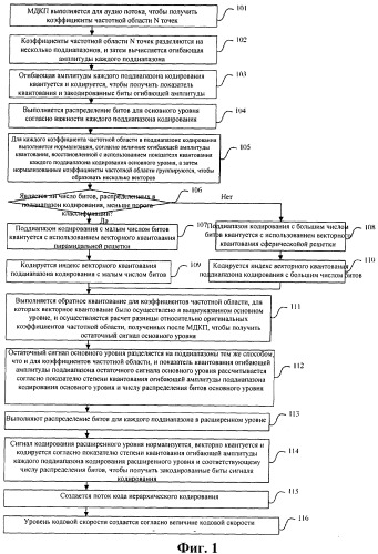 Способ и устройство иерархического кодирования, декодирования аудио (патент 2509380)