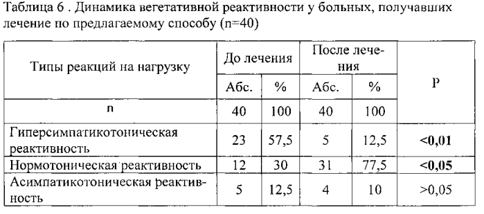 Способ курортного лечения вегето-сосудистой дистонии у работников опасного химического производства (патент 2551302)