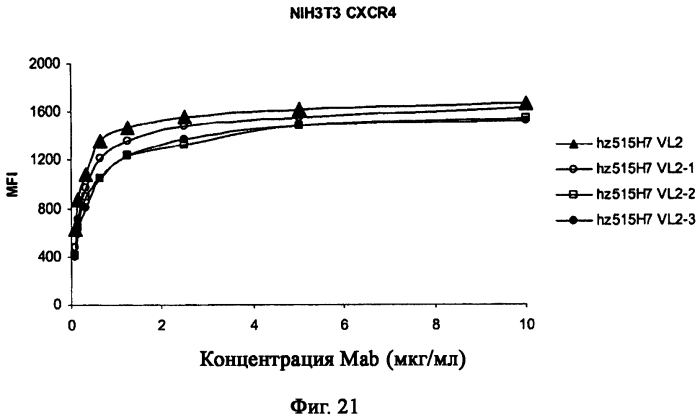 Антитела против cxcr4 для лечения инфекции вич (патент 2573902)