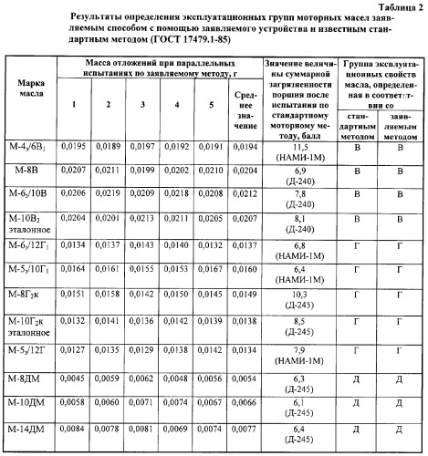 Способ определения эксплуатационной группы моторного масла и устройство для его реализации (патент 2267128)