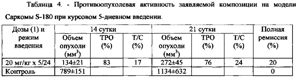 Фармацевтическая композиция на основе соединения палладия (патент 2613305)