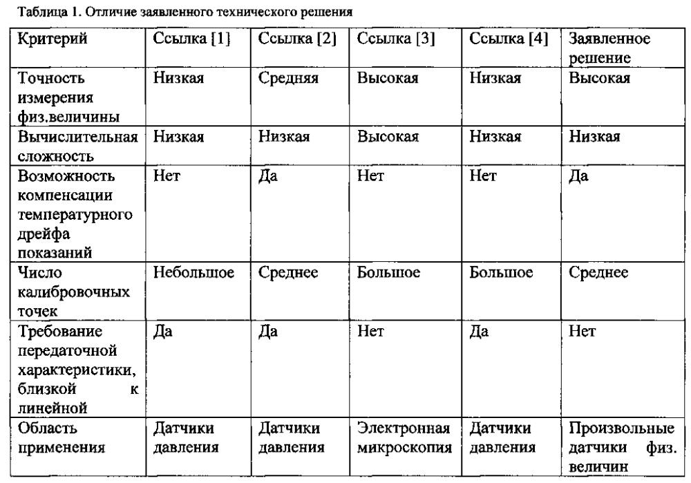 Способ цифровой обработки сигнала датчиков давления (патент 2596073)