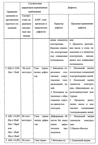 Способ выявления дефекта силового трансформатора (патент 2539821)