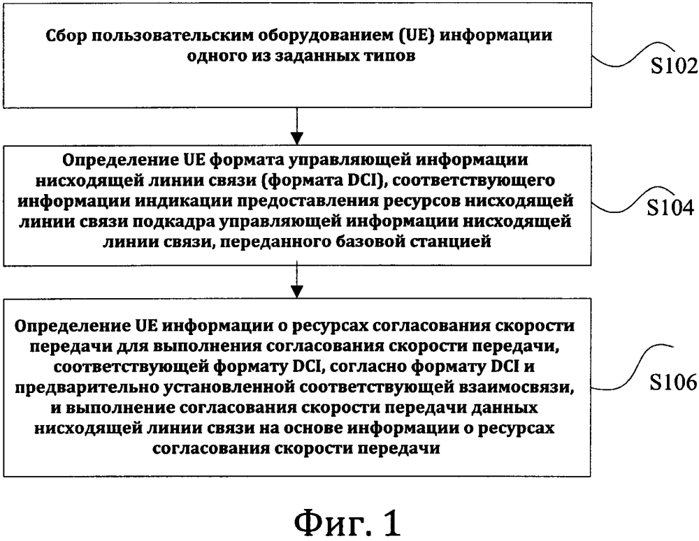 Способ и устройство для согласования скорости передачи данных нисходящей линии связи (патент 2630961)