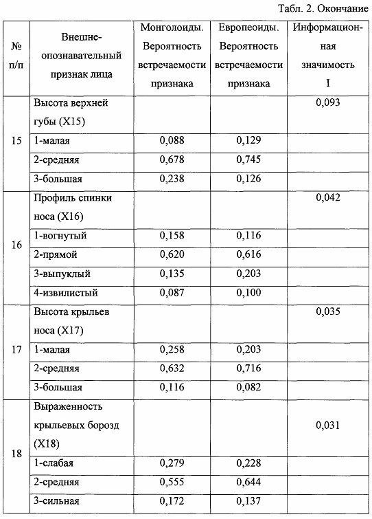 Способ установления европеоидно-монголоидной принадлежности индивида по внешне-опознавательным признакам головы (патент 2661075)