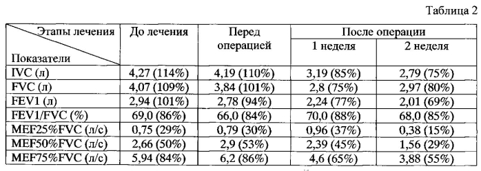 Способ и средство для профилактики интра- и послеоперационных осложнений у больных раком легкого с хронической обструктивной болезнью легких (патент 2568878)