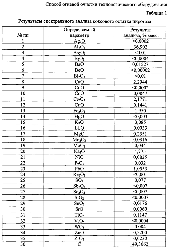 Способ огневой очистки технологического оборудования (патент 2605241)