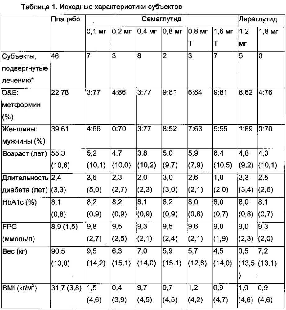 Применение долгодействующих пептидов glp-1 (патент 2657573)
