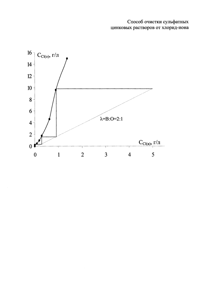 Способ очистки сульфатных цинковых растворов от хлорид-иона (патент 2610500)