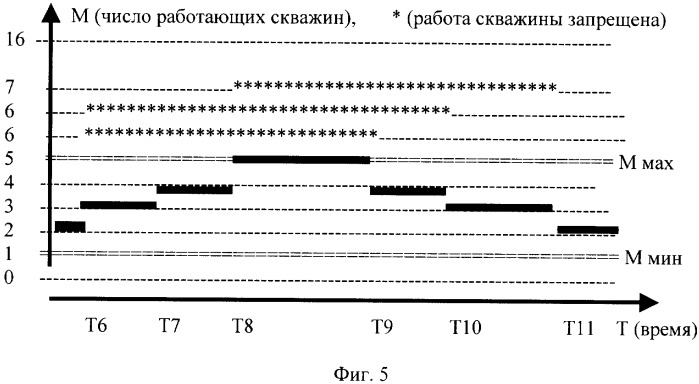 Способ выравнивания нагрузок на общие ресурсы группы добывающих скважин при циклическом режиме их работы и устройство сетевого управления (патент 2323333)