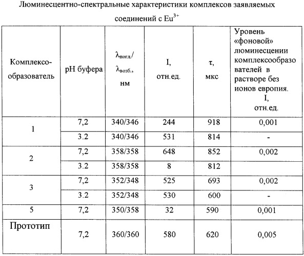 Комплексообразующие бензосодержащие гетероциклические соединения, содержащие  -дикарбонильный заместитель с фторированными радикалами (патент 2373200)