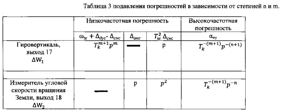 Гирогоризонткомпас (патент 2610022)