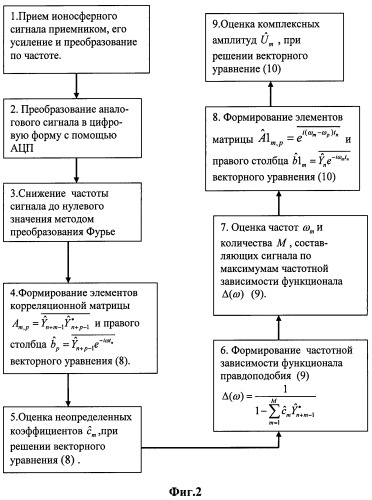 Способ доплеровской фильтрации ионосферных сигналов (патент 2516589)