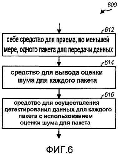 Оценивание шума для беспроводной связи (патент 2406238)