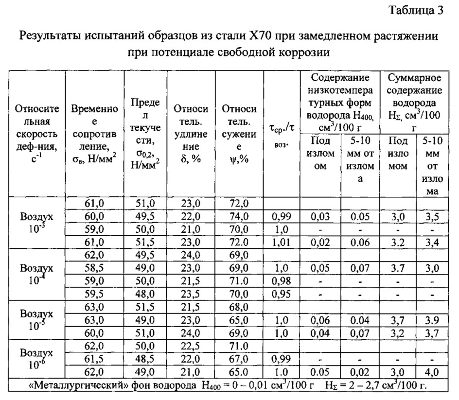 Способ оценки стойкости к коррозионному растрескиванию под напряжением низколегированных трубных сталей (патент 2611699)