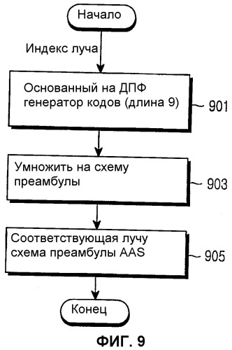 Способ и устройство для формирования последовательности преамбулы для адаптивной антенной системы в системе связи с множественным доступом и ортогональным частотным разделением каналов (патент 2328826)