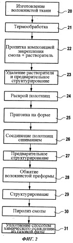 Способ изготовления сопла или диффузора сопла из композитного материала (патент 2502707)