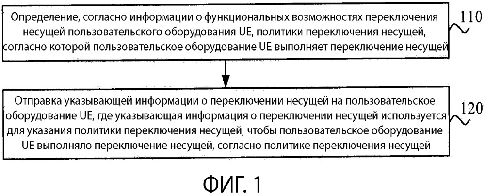 Способ переключения несущей, базовая станция и пользовательское оборудование (патент 2659804)